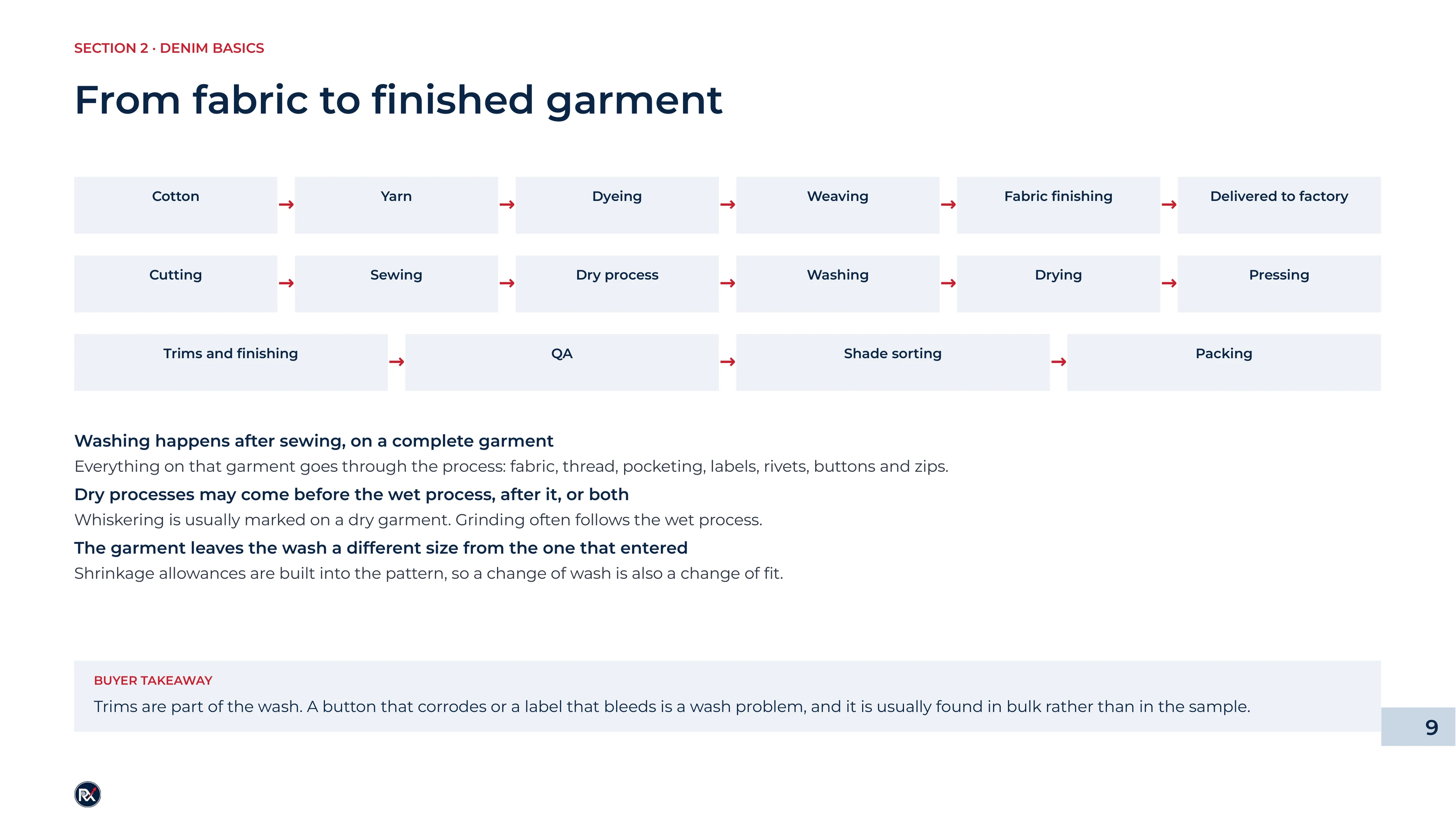 Slide 9 of 85: From fabric to finished garment