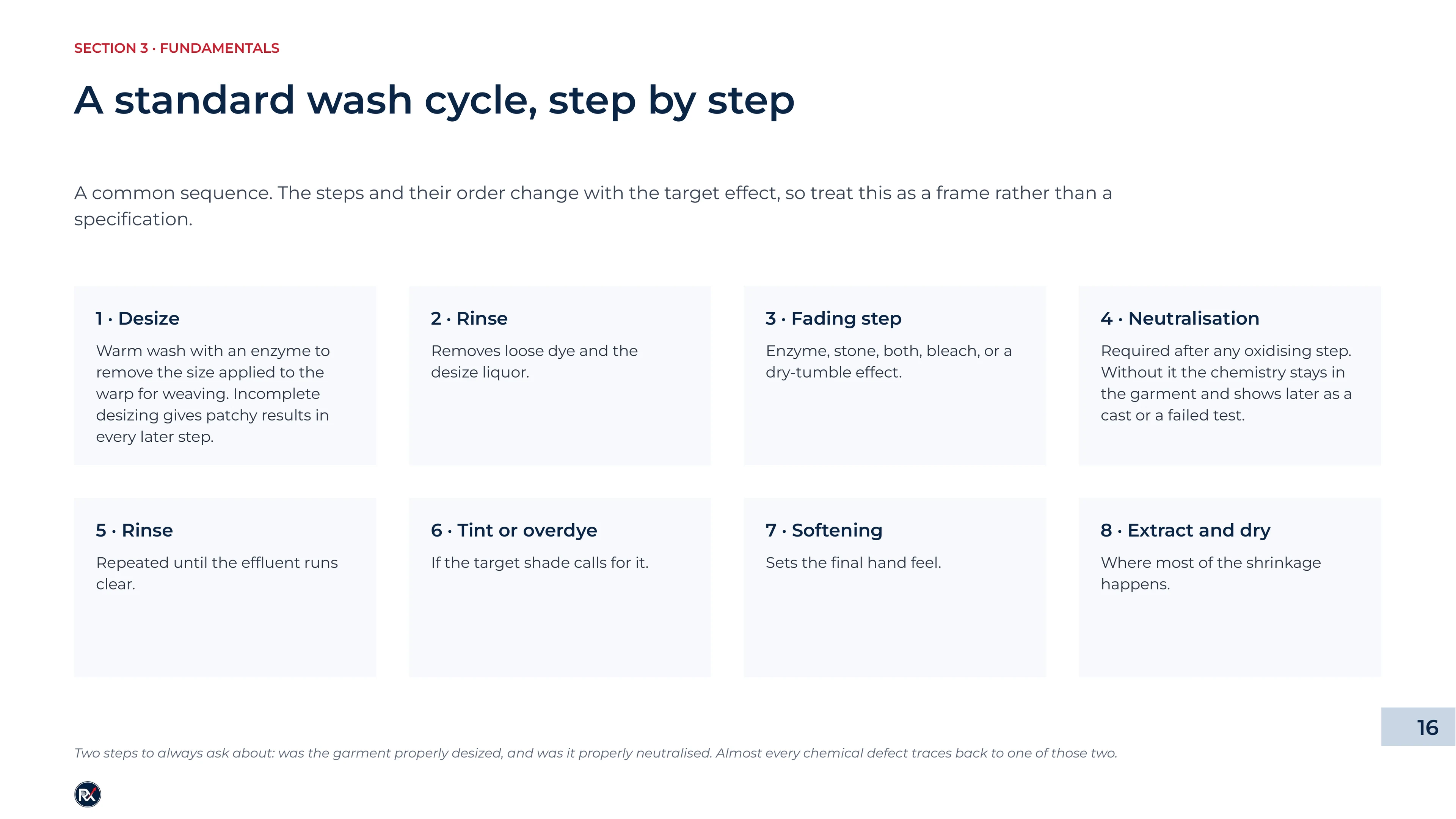 Slide 16 of 85: A standard wash cycle, step by step