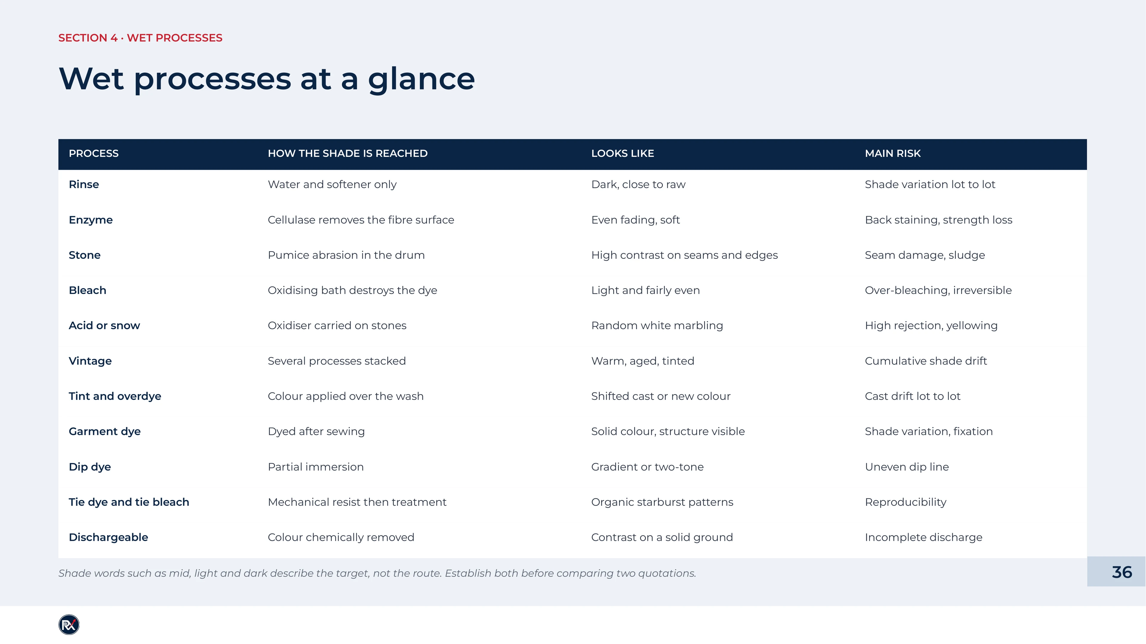 Slide 36 of 85: Wet processes at a glance