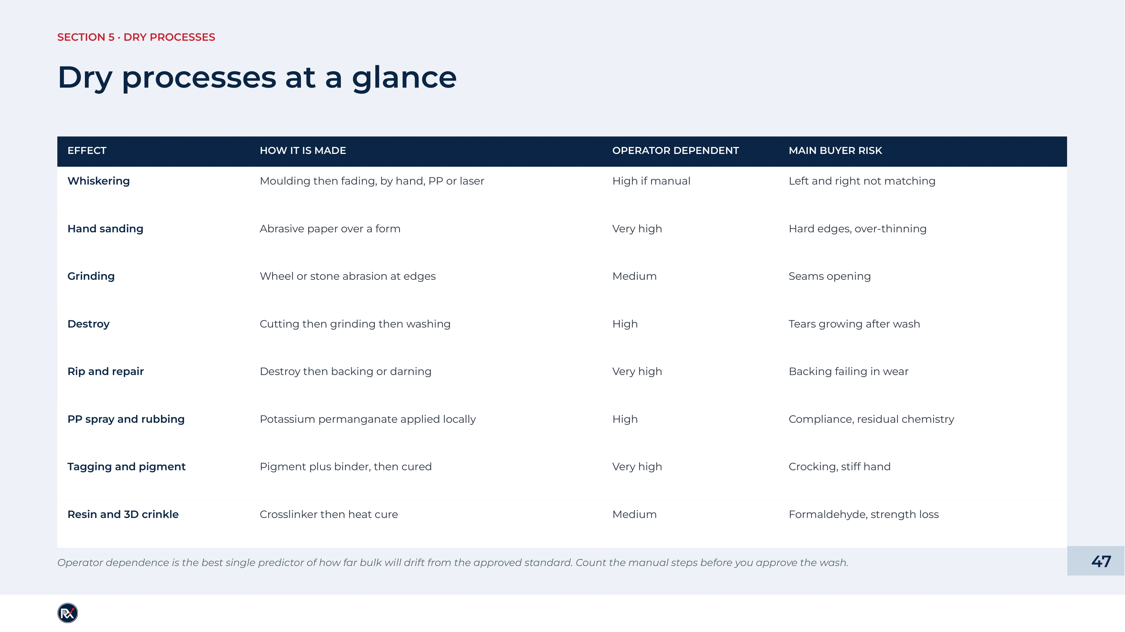 Slide 47 of 85: Dry processes at a glance