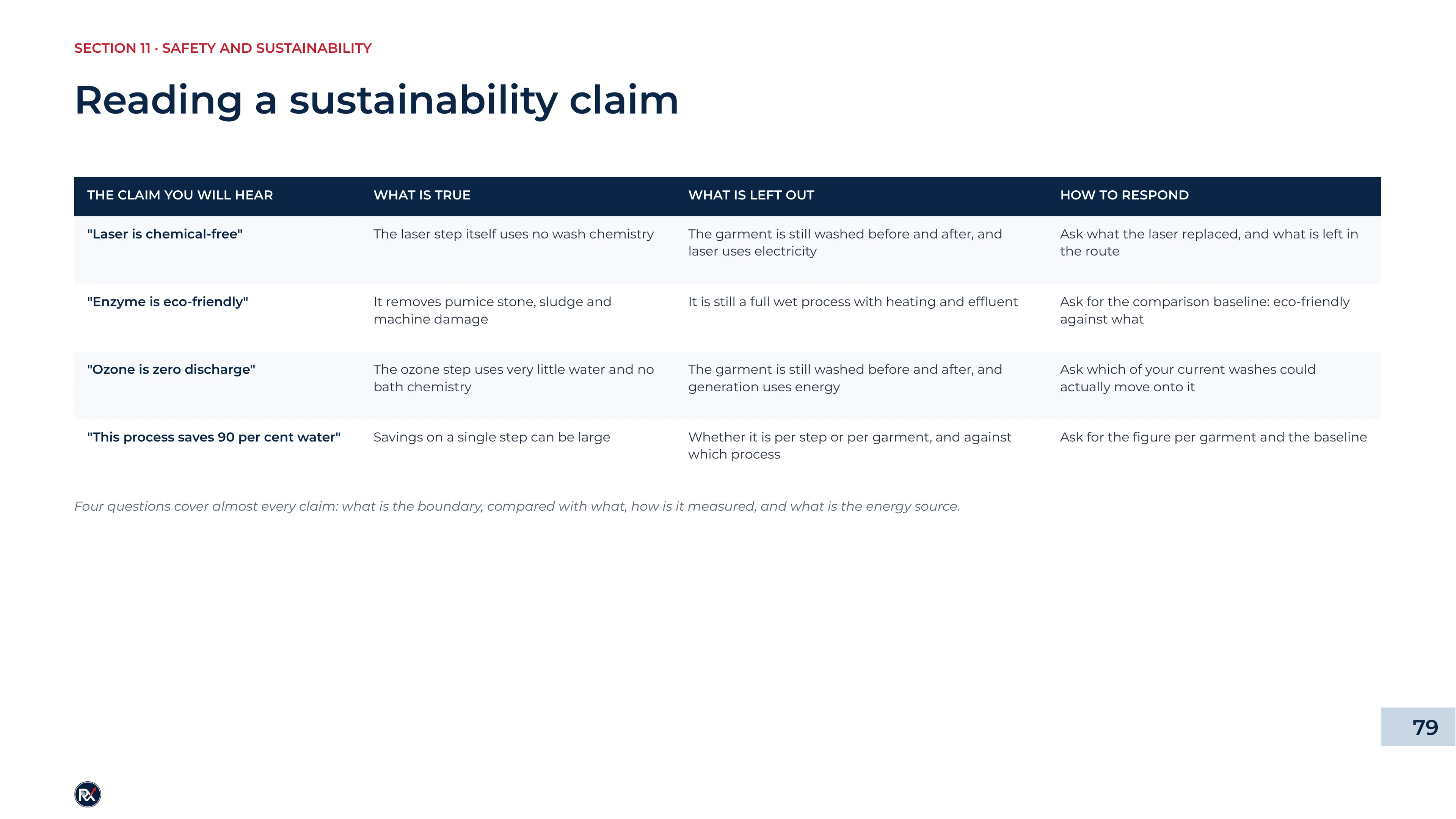 Slide 79 of 85: Reading a sustainability claim
