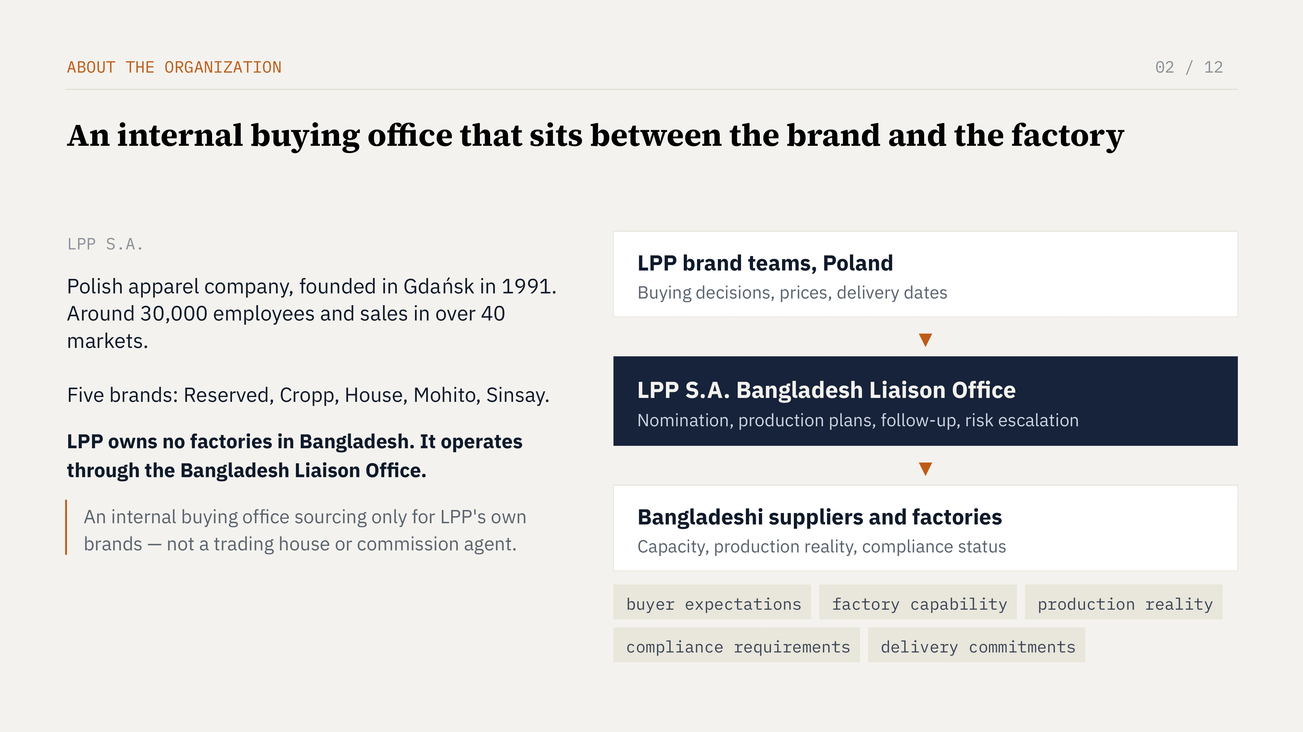 Slide 2 of 12: ABOUT THE ORGANIZATION 02 / 12 An internal buying office that sits between the brand and the factory LPP S.A. LPP brand teams, Poland Polish apparel company, founded in Gdańsk in 1991. Around 30,000 employees and sales in over 40 markets. Buying decisions, prices, delivery dates LPP S.A. Bangladesh Liaison Office Five brands: Reserved, Cropp, House, Mohito, Sinsay. Nomination, production plans, follow-up, risk escalation LPP owns no factories in Bangladesh. It operates through the Bangladesh Liaison Office. An internal buying office sourcing only for LPP's own brands — not a trading house or commission agent. Bangladeshi suppliers and factories Capacity, production reality, compliance status buyer expectations factory capability production reality compliance requirements delivery commitments