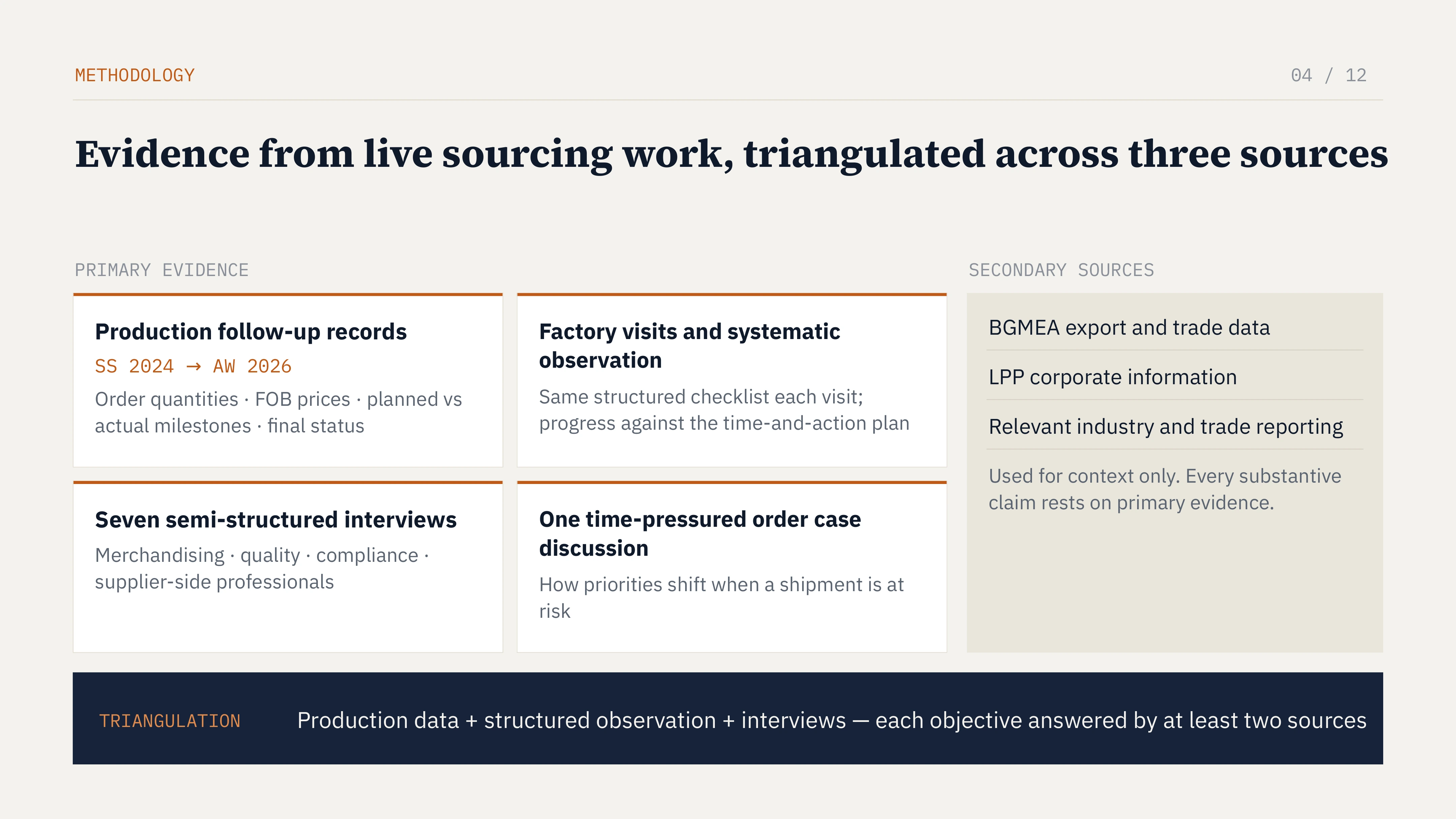 Slide 4 of 12: METHODOLOGY 04 / 12 Evidence from live sourcing work, triangulated across three sources PRIMARY EVIDENCE SECONDARY SOURCES BGMEA export and trade data Production follow-up records Factory visits and systematic observation SS 2024 → AW 2026 LPP corporate information Same structured checklist each visit; progress against the time-and-action plan Order quantities · FOB prices · planned vs actual milestones · final status Relevant industry and trade reporting Used for context only. Every substantive claim rests on primary evidence. Seven semi-structured interviews One time-pressured order case discussion Merchandising · quality · compliance · supplier-side professionals How priorities shift when a shipment is at risk Production data + structured observation + interviews — each objective answered by at least two sources TRIANGULATION