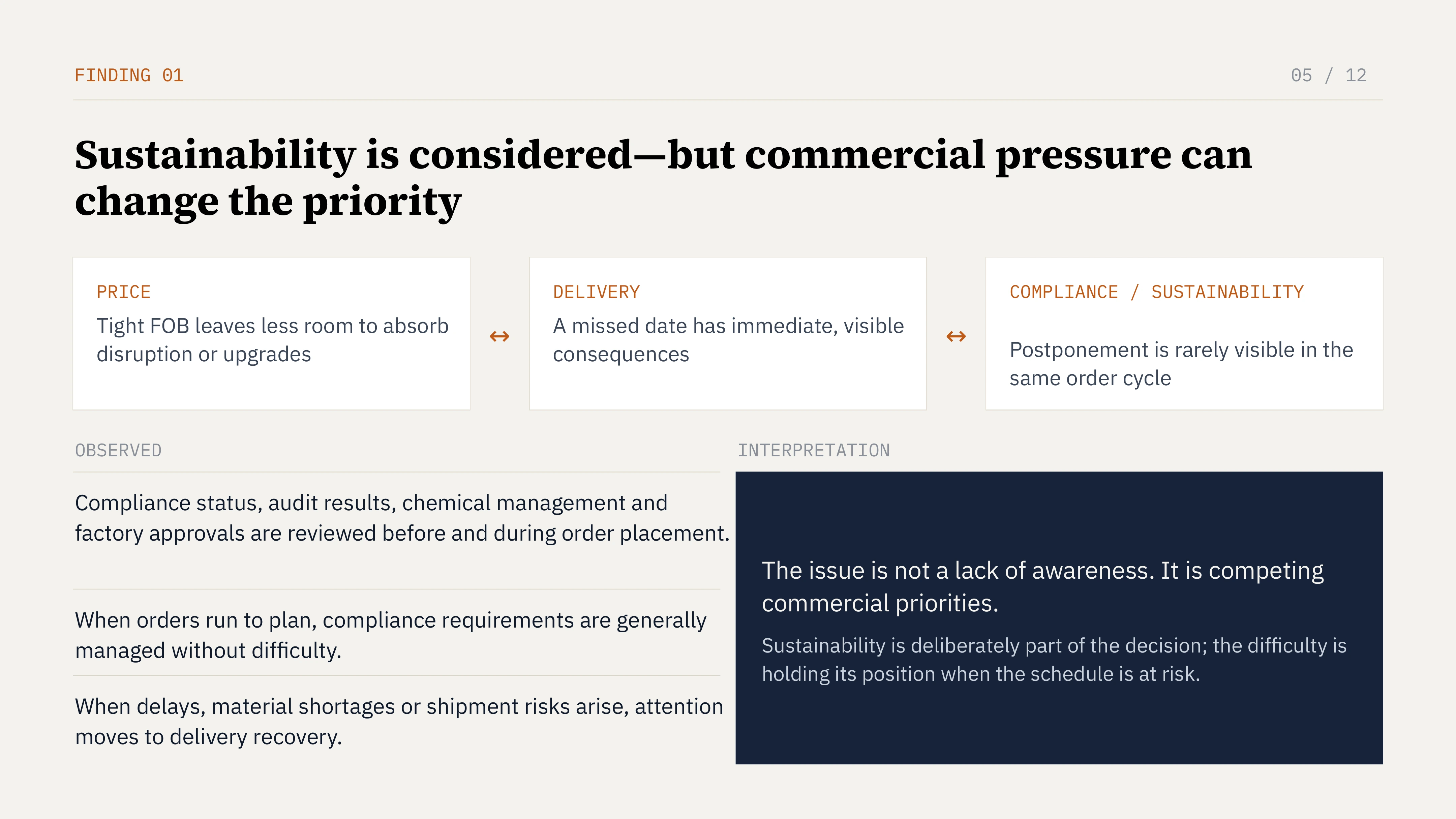 Slide 5 of 12: FINDING 01 05 / 12 Sustainability is considered—but commercial pressure can change the priority PRICE DELIVERY COMPLIANCE / SUSTAINABILITY Tight FOB leaves less room to absorb disruption or upgrades A missed date has immediate, visible consequences Postponement is rarely visible in the same order cycle OBSERVED INTERPRETATION Compliance status, audit results, chemical management and factory approvals are reviewed before and during order placement. The issue is not a lack of awareness. It is competing commercial priorities. When orders run to plan, compliance requirements are generally managed without difficulty. Sustainability is deliberately part of the decision; the difficulty is holding its position when the schedule is at risk. When delays, material shortages or shipment risks arise, attention moves to delivery recovery.