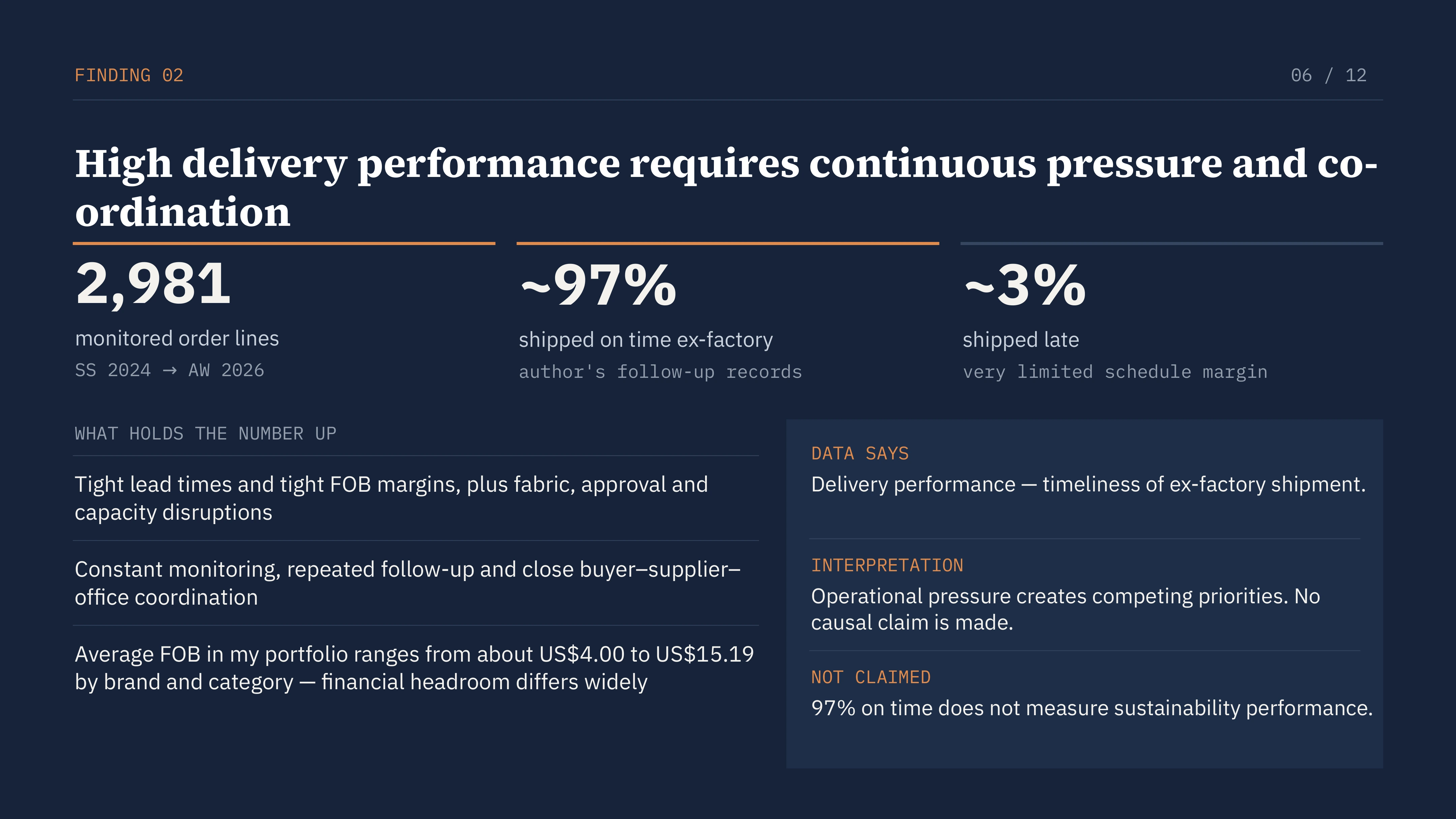 Slide 6 of 12: FINDING 02 06 / 12 High delivery performance requires continuous pressure and co-ordination 2,981 ~97% ~3% monitored order lines shipped on time ex-factory shipped late SS 2024 → AW 2026 author's follow-up records very limited schedule margin WHAT HOLDS THE NUMBER UP DATA SAYS Tight lead times and tight FOB margins, plus fabric, approval and capacity disruptions Delivery performance — timeliness of ex-factory shipment. INTERPRETATION Constant monitoring, repeated follow-up and close buyer–supplier–office coordination Operational pressure creates competing priorities. No causal claim is made. Average FOB in my portfolio ranges from about US$4.00 to US$15.19 by brand and category — financial headroom differs widely NOT CLAIMED 97% on time does not measure sustainability performance.