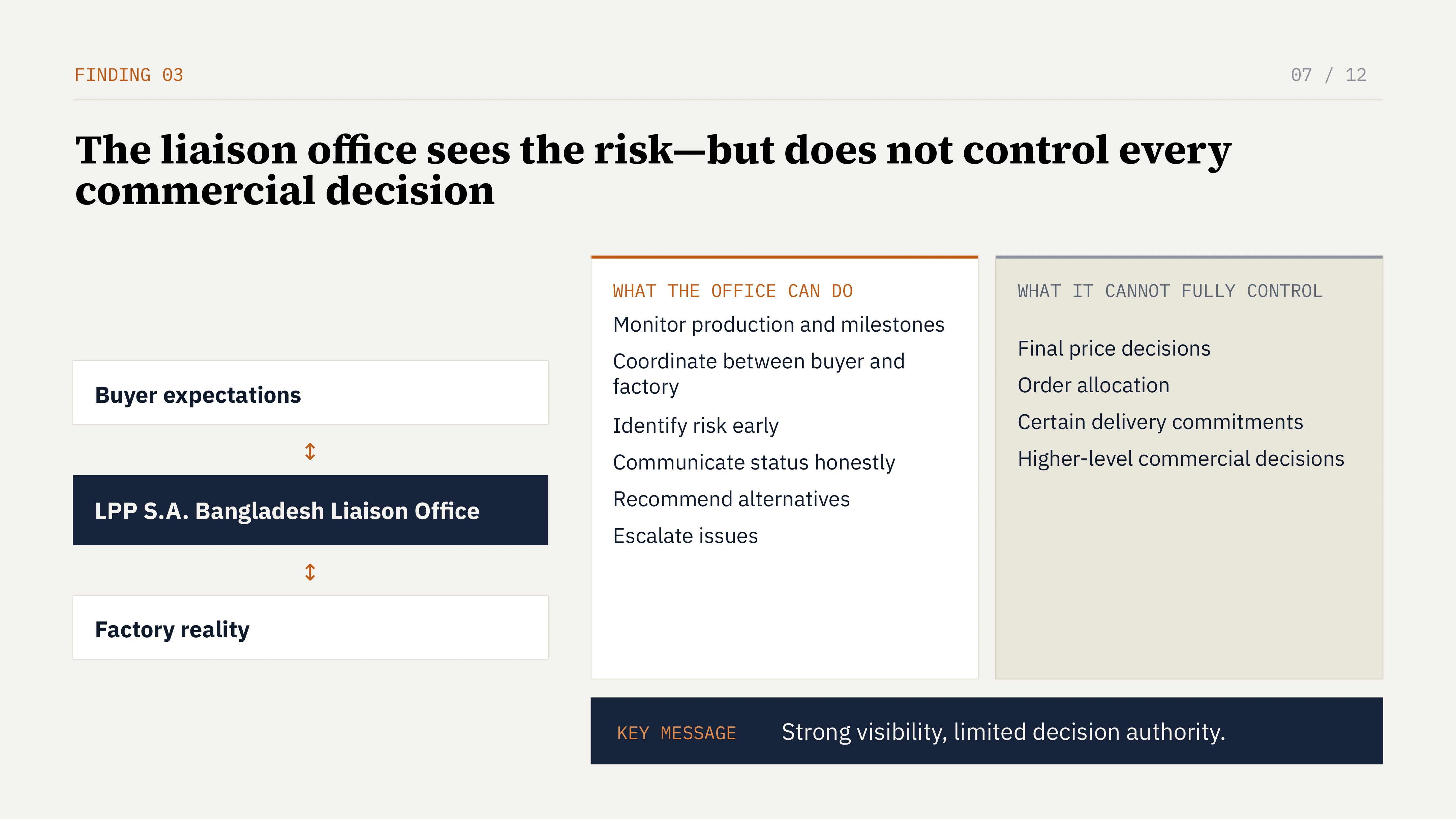 Slide 7 of 12: FINDING 03 07 / 12 The liaison office sees the risk—but does not control every commercial decision WHAT THE OFFICE CAN DO WHAT IT CANNOT FULLY CONTROL Monitor production and milestones Final price decisions Coordinate between buyer and factory Order allocation Buyer expectations Certain delivery commitments Identify risk early Higher-level commercial decisions Communicate status honestly Recommend alternatives LPP S.A. Bangladesh Liaison Office Escalate issues Factory reality Strong visibility, limited decision authority. KEY MESSAGE