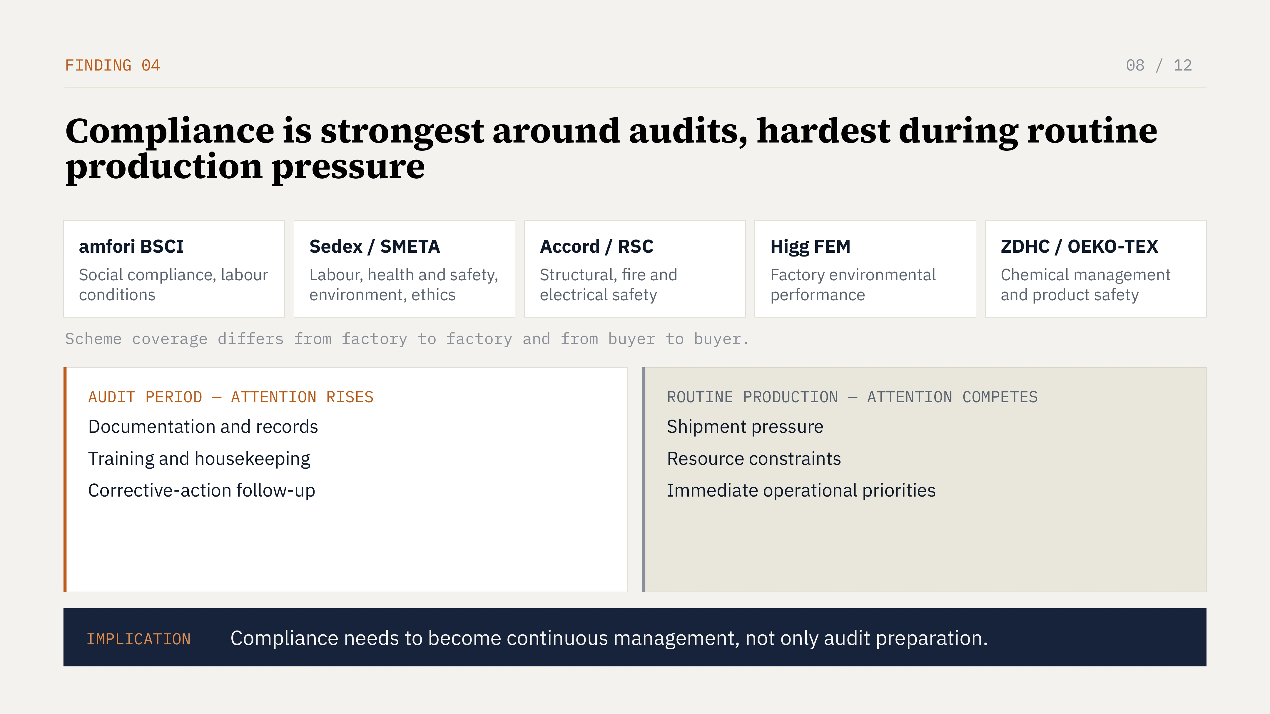 Slide 8 of 12: FINDING 04 08 / 12 Compliance is strongest around audits, hardest during routine production pressure amfori BSCI Sedex / SMETA Accord / RSC Higg FEM ZDHC / OEKO-TEX Social compliance, labour conditions Labour, health and safety, environment, ethics Structural, fire and electrical safety Factory environmental performance Chemical management and product safety Scheme coverage differs from factory to factory and from buyer to buyer. AUDIT PERIOD — ATTENTION RISES ROUTINE PRODUCTION — ATTENTION COMPETES Documentation and records Shipment pressure Training and housekeeping Resource constraints Corrective-action follow-up Immediate operational priorities Compliance needs to become continuous management, not only audit preparation. IMPLICATION