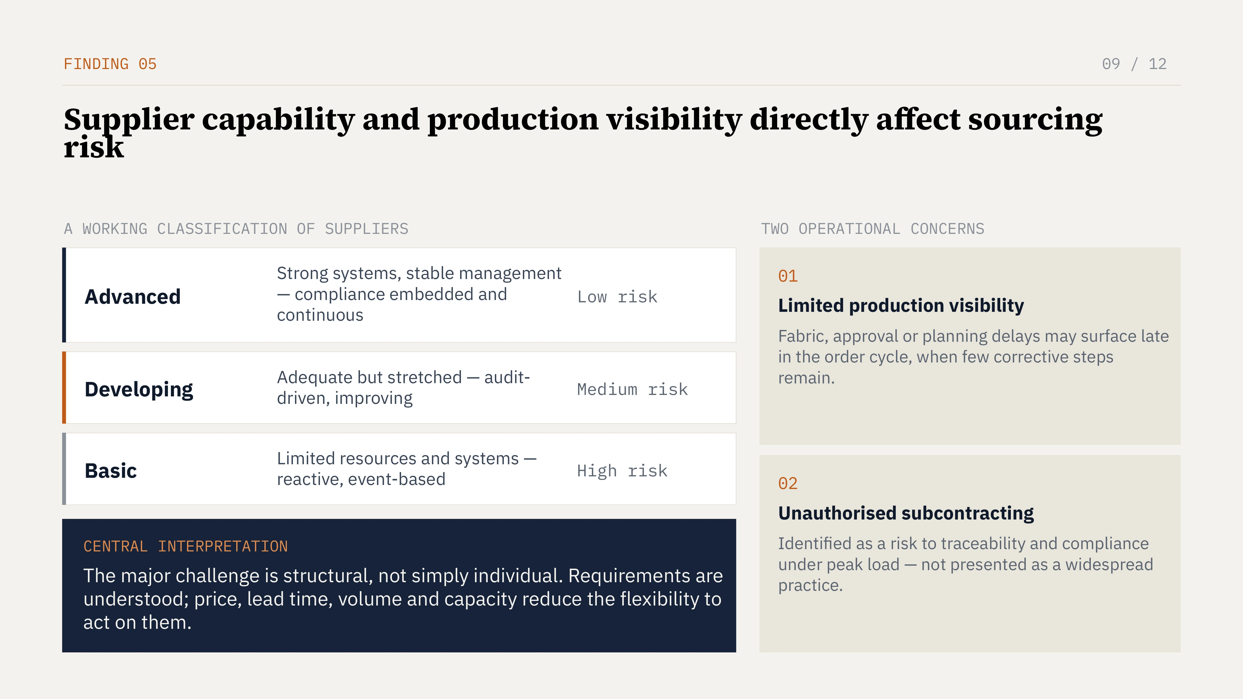 Slide 9 of 12: FINDING 05 09 / 12 Supplier capability and production visibility directly affect sourcing risk A WORKING CLASSIFICATION OF SUPPLIERS TWO OPERATIONAL CONCERNS Strong systems, stable management — compliance embedded and continuous 01 Advanced Low risk Limited production visibility Fabric, approval or planning delays may surface late in the order cycle, when few corrective steps remain. Adequate but stretched — audit-driven, improving Developing Medium risk Limited resources and systems — reactive, event-based Basic High risk 02 Unauthorised subcontracting Identified as a risk to traceability and compliance under peak load — not presented as a widespread practice. CENTRAL INTERPRETATION The major challenge is structural, not simply individual. Requirements are understood; price, lead time, volume and capacity reduce the flexibility to act on them.