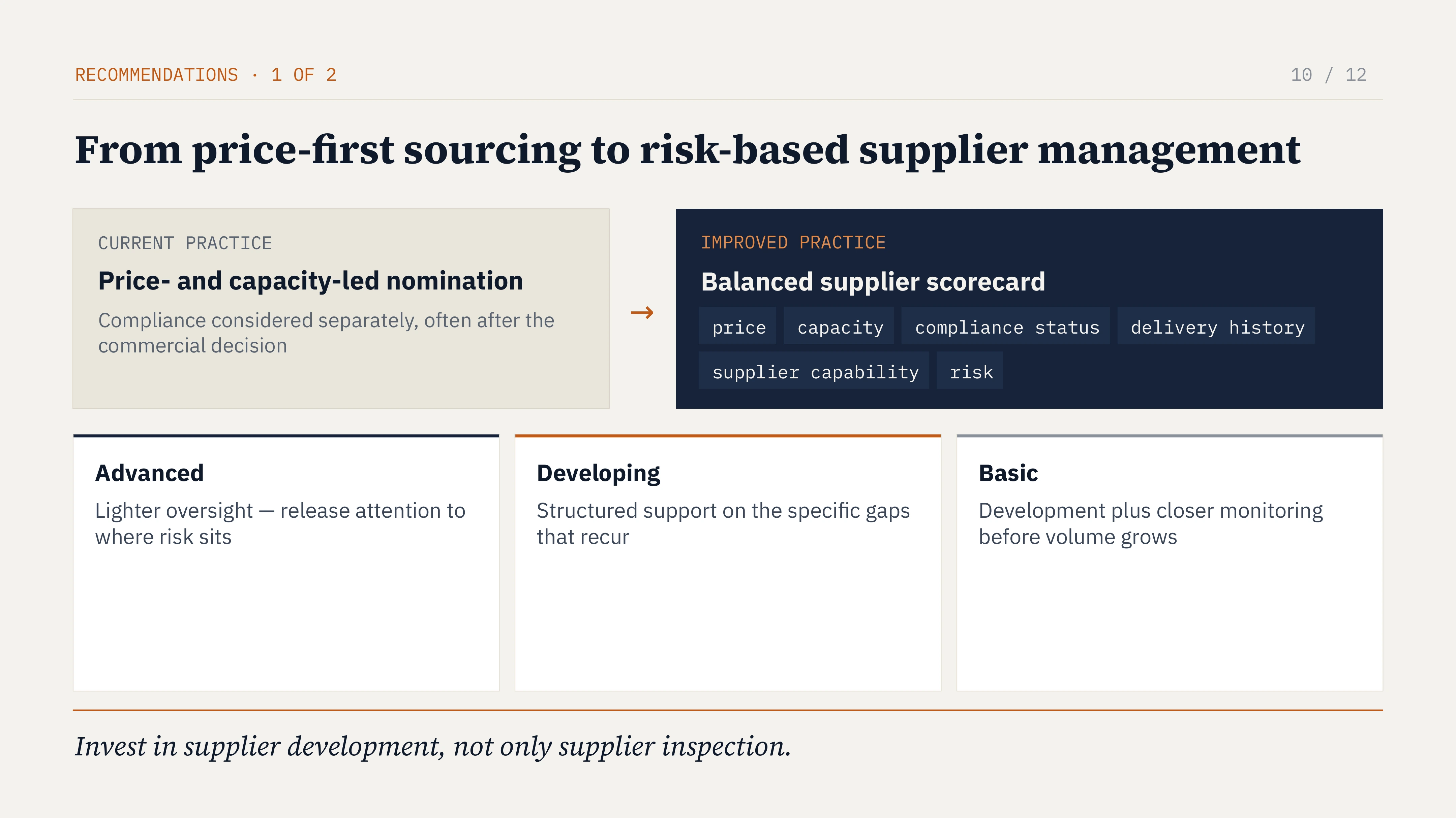 Slide 10 of 12: RECOMMENDATIONS · 1 OF 2 10 / 12 From price-first sourcing to risk-based supplier management → IMPROVED PRACTICE CURRENT PRACTICE Price- and capacity-led nomination Balanced supplier scorecard Compliance considered separately, often after the commercial decision price capacity compliance status delivery history supplier capability risk Advanced Developing Basic Lighter oversight — release attention to where risk sits Structured support on the specific gaps that recur Development plus closer monitoring before volume grows Invest in supplier development, not only supplier inspection.